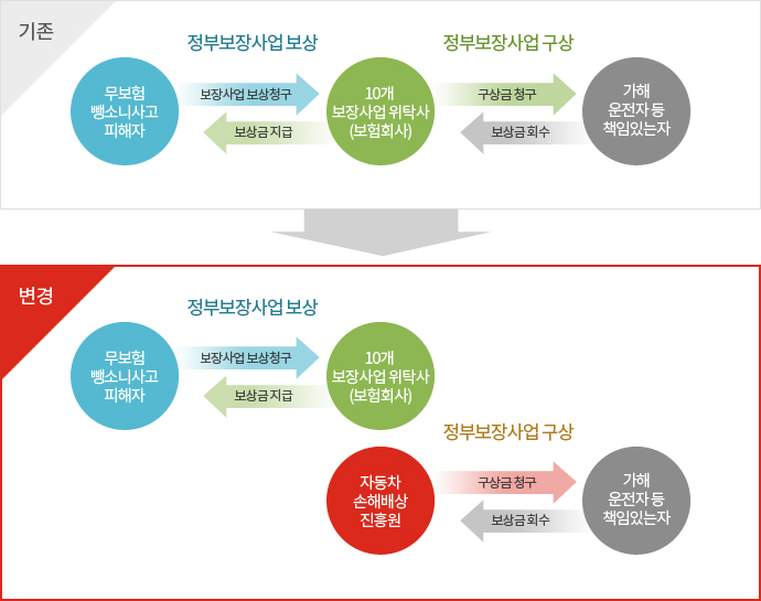 �������� ������, ���Ҵϻ�������ڰ� 10�� ������ ��Ź��(����ȸ��)�� ����������û���� �ϰ� ��Ź�翡�� ���ؿ����� �� å���ִ� �ڿ��� ����� û���� �ϰ�, ���ؿ����� �� å���ִ� �ڿ��� ������� ȸ���Ͽ� ��Ź�翡�� �����ڿ��� ������� �����ϴ� ����̾����ϴ�. 2020�� 3�� 2�Ϻ��ʹ� ������, ���Ҵϻ�������ڰ� 10�� ������ ��Ź��(����ȸ��)�� ������ ����û���� �ϸ�, �ڵ������ع����������� ���ؿ����� �� å���ִ� �ڿ��� ������� û���ϰ�, �ڵ������ع����������� ������� ȸ���Ͽ� �����ڿ��� ������� �����ϴ� ������ ����˴ϴ�.