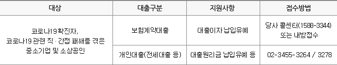 ������� �������� �ȳ�(ǥ). ��� : �ڷγ�19Ȯ����, �ڷγ�19 ���� ��•���� ���ظ� ���� �߼ұ�� �� �һ����. ����������� ��� �������� ���������� �����ϸ� ��� �ݼ���(1588-3344) �Ǵ� �������� ������. ���δ���(�������� ��)�� ��� ��������� �������� ���� �����ϸ� 02-3455-3264, 02-3455-3278�� �����Ͽ� ���� �����մϴ�.