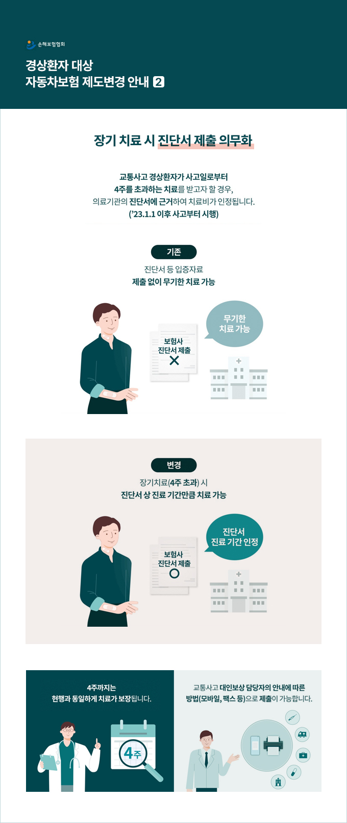 ���ȯ�� ��� �ڵ������� �������� �ȳ�2 �Դϴ�. ��� ġ�� �� ���ܼ� ���� �ǹ�ȭ ������ ���ȯ�ڰ� ����Ϸκ��� 4�ָ� �ʰ��ϴ� ġ�Ḧ �ް��� �� ���, �Ƿ����� ���ܼ��� �ٰ��Ͽ� ġ��� �����˴ϴ�. 23�� 1�� 1�� ���� ������� ����. �������� ���ܼ� �� �����ڷ� ������� ������ ġ�ᰡ ���������� ���� �Ŀ� 4�ְ� �ʰ��ϴ� ���ġ��� ���ܼ� �� ���� �Ⱓ��ŭ ġ�ᰡ �����մϴ�. �� 4�ֱ����� ����� �����ϰ� ġ�ᰡ ����˴ϴ�. ������ ���κ��� ������� �ȳ��� ���� ����� �����, �ѽ� ������ ������ �����մϴ�.