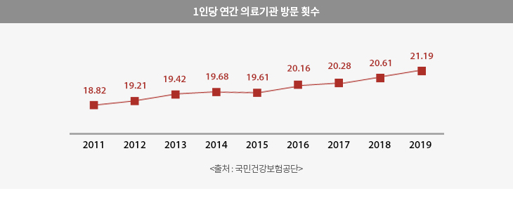 1인당 연간 의료기관 방문 횟수에 대한 그래프 입니다. (출처 : 국민건강보험공단)2011년 18.82건, 2012년 19.21건, 2013년 19.42건, 2014년 19.68건, 2015년 19.61건, 2016년 20.16건, 2017년 20.28건 , 2018년 20.61건, 2019년 21.19건.