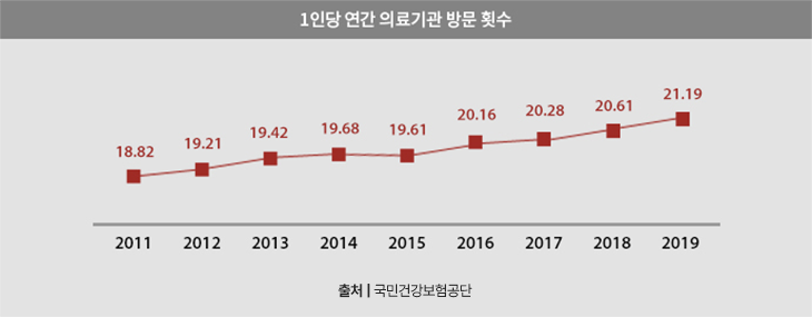 1δ  Ƿ 湮 Ƚ  ׷ Դϴ. (ó : ΰǰ)2011 18.82, 2012 19.21, 2013 19.42, 2014 19.68, 2015 19.61, 2016 20.16, 2017 20.28 , 2018 20.61, 2019 21.19.