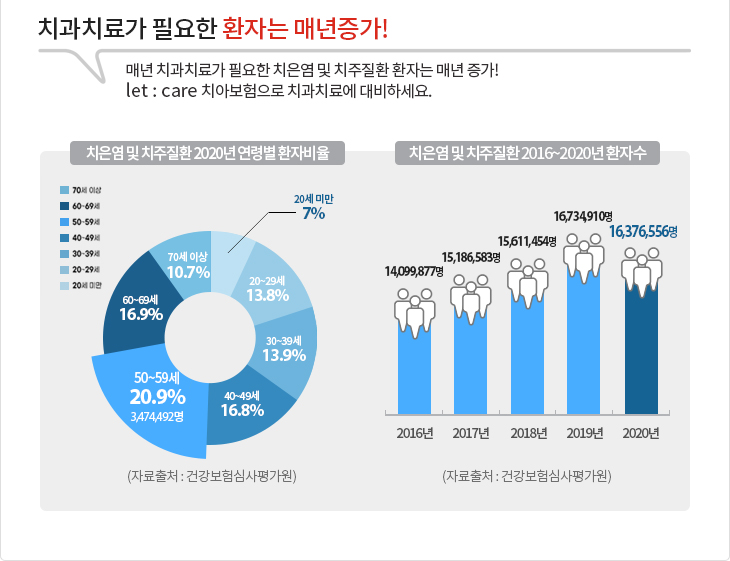 치과치료가 필요한 환자는 매년증가!매년 치과치료가 필요한 치은염 및 치주질환 환자는 매년 증가! let:care 치아보험으로 치과치료에 대비하세요. 