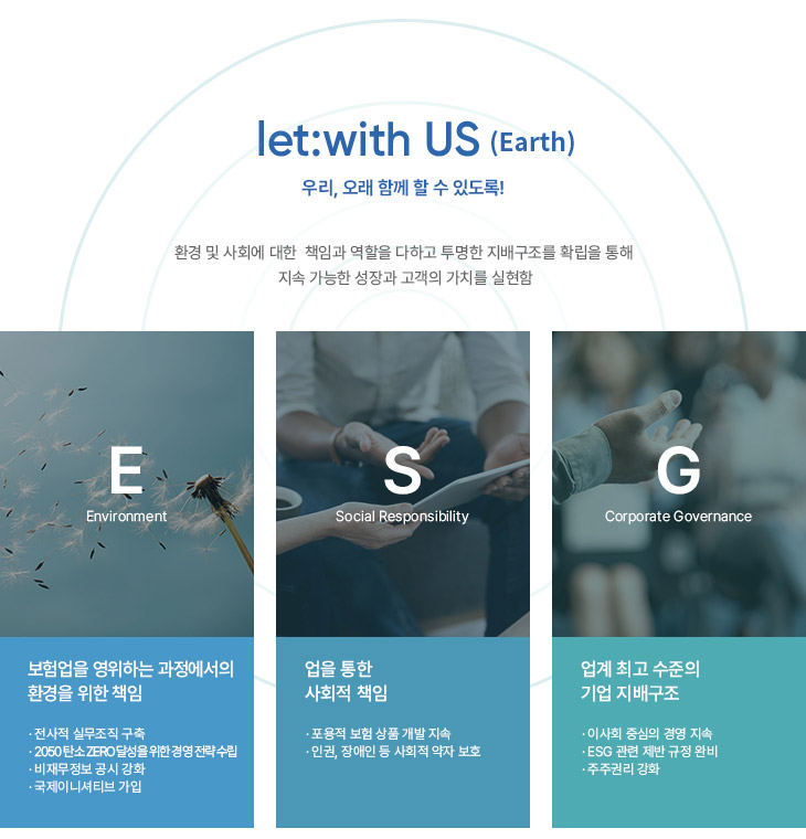 let:with US(Earth)우리, 오래 함께 할 수 있도록! 환경 및 사회에 대한 책임과 역할을 다하고 투명한 지배구조를 확립을 통해 지속 가능한 성장과 고객의 가치를 실현함 Environment 보험업을 영위하는 과정에서의 환경을 위한 책임 -전사적 실무조직 구축 -2050탄소ZERO달성을 위한 경영 전략 수립 -비재무정보 공시 강화 -국제이니셔티브 가입 Social Responsibility 업을 통한 사회적 책임 -포용적 보험 상품 개발 지속 -인권, 장애인 등 사회적 약자 보호 Corporate Governance 업계 최고 수준의 기업 지배구조 -이사회 중심의 경영 지속 -ESG 관련 제반 규정 완비 -주주권리 강화