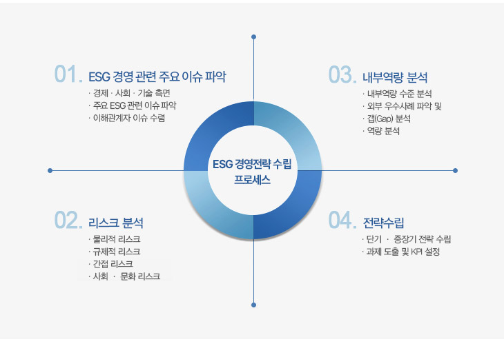 ESG 경영전략 수립 프로세스 01.ESG경영관련 주요 이슈 파악 - 경제 사회 기술 측면 - 주요 환경 이슈 파악 - 이해관계자 이슈 수렴 02.리스크 분석 -물리적 리스크 - 규제적 리스크 - 간접리스크 - 사회문화 리스크 03.내부역량 분석 -내부역량 수준 분석 -외부 우수사례 파악 및 -갭(Gap)분석 -역량 분석 04.전략수립 -단기 중장기 전략 수립 -과제 도출 및 KPI설정