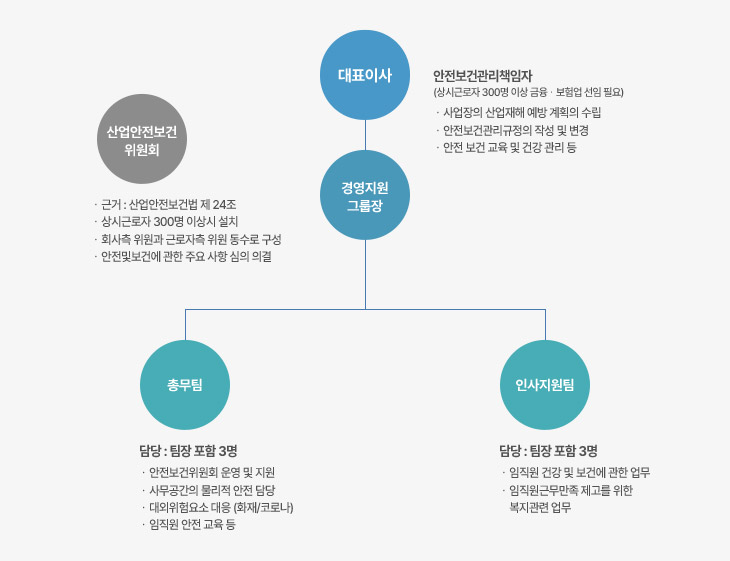 대표이사 경영지원 그룹장 안전보건관리책임자(상시근로자 300명 이상 금융보험업 선임 필요) -사업장의 산업재해 예방 계획의 수립 -안전보건관리규정의 작성 및 변경 -안전보건교육 및 건강관리 등 산업안전보건위원회 -근거:산업안전보건법 제24조 -상시근로자 300명 이상시 설치 -회사측 위원과 근로자측 위원 동수로 구성 -안전및보건에 관한 주요 사항 심의 의결 총무팀 담당:팀장 포함 3명 -안전보건위원회 운영 및 지원 -사무고강의 물리적 안전 담당 -대외위험요소 대응(화재/코로나) -임직원 안전 교육 등 인사지원팀 담당:팀장 포함 3명 -임직원 건강 및 보건에 관한 업무 -임직원근무만족 제고를 위한 복지관련업무