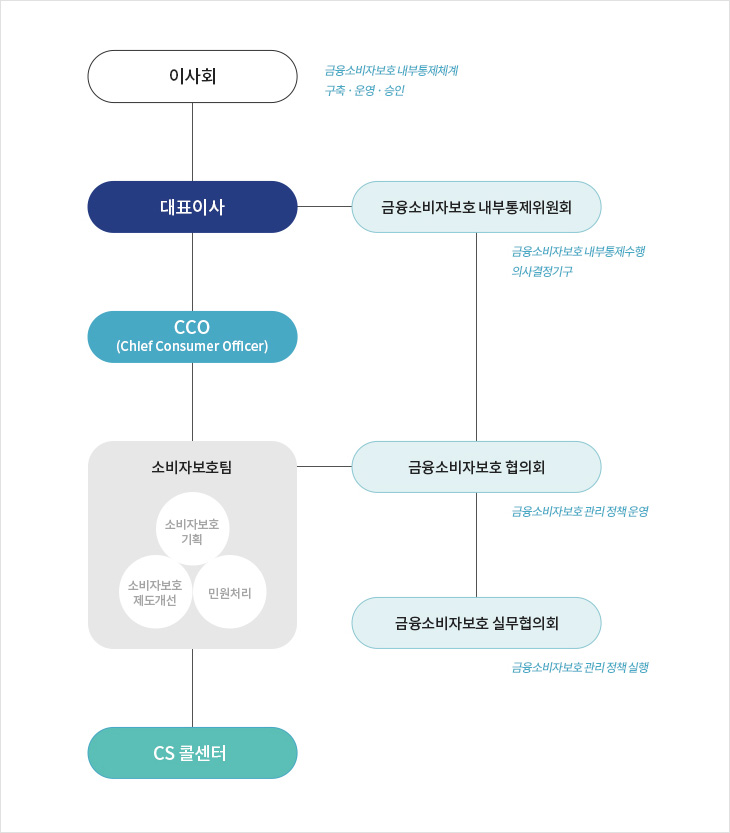 이사회 금융소비자보호 내부통제체계 구축,운영,승인 대표이사 금융소비자보호 내부통제위원회 금융소비자보호 내부통제수행 의사결정기구 금융소비자보호 협의회 금융소비자보호 관리 정책 운영 금융소비자보호 실무협의회 금융소비자보호 관리 정책 실행 CCO(Chlef Complance officer) 소비자보호팀 소비자보호기획 소비자보호 제도개선 민원처리
