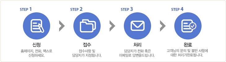  STEP 1. 신청
홈페이지, 전화, 팩스로 신청하세요. STEP 2. 접수
접수사항 확인 및 담당자가 지정됩니다. STEP 3. 처리
담당자가 전화 혹은 이메일로 답변을 드립니다. STEP 4. 완료
고객님의 문의 및 불만 사항에 대한 처리가 완료됩니다.