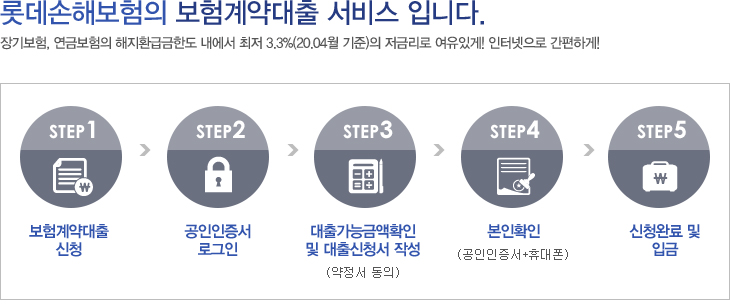 롯데손해보험 보험계약대출 서비스입니다. 장기보험, 연금보험의 해지환급금한도 내에서 최저 3.3%(20.04월 기준) 저금리로 여유있게! 인터넷으로 간편하게!
step1 보험계약대출신청, step2 공인인증서 로그인, step3 대출가능금액확인 및 대출신청서 작성(약정서동의), step4 본인확인(공인인증서+휴대폰), step5 신청완료 및 입금