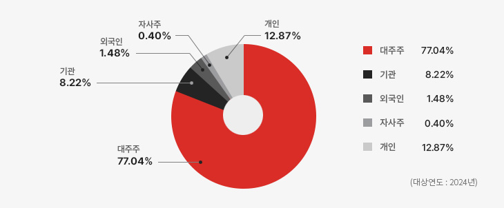대주주 77.04%, 기관 8.22%, 외국인 1.48%, 자사주 0.40%, 개인12.87% (대상연도 2024년)