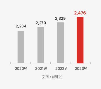 2018년 2,374, 2019년 2,441, 2020년 2,234, 2021년 2,270 (단위:십억원)