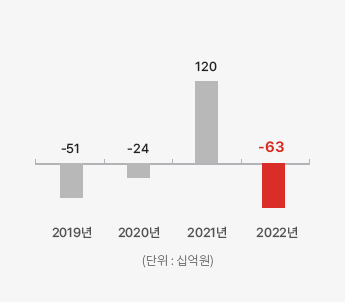 2018년 91.3, 2019년 -51, 2020년 -24, 2021년 120 (단위:십억원)