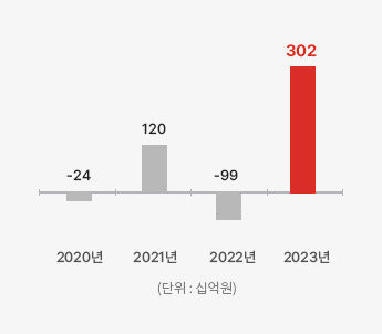 2018년 91.3, 2019년 -51, 2020년 -24, 2021년 120 (단위:십억원)