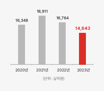 2018년 14,215, 2019년 16,267, 2020년 16,348, 2021년 18,911 (단위:십억원)