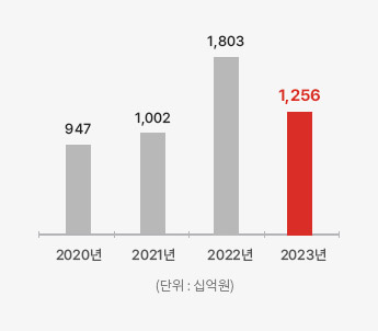 2018년 563, 2019년 966, 2020년 947, 2021년 1,002 (단위:십억원)